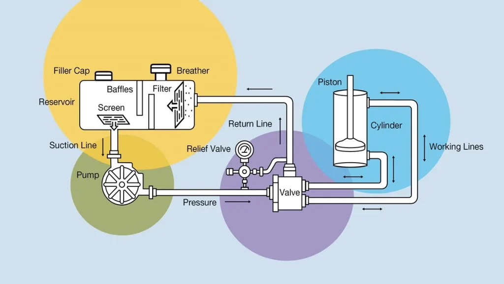 How it Works Hydraulics